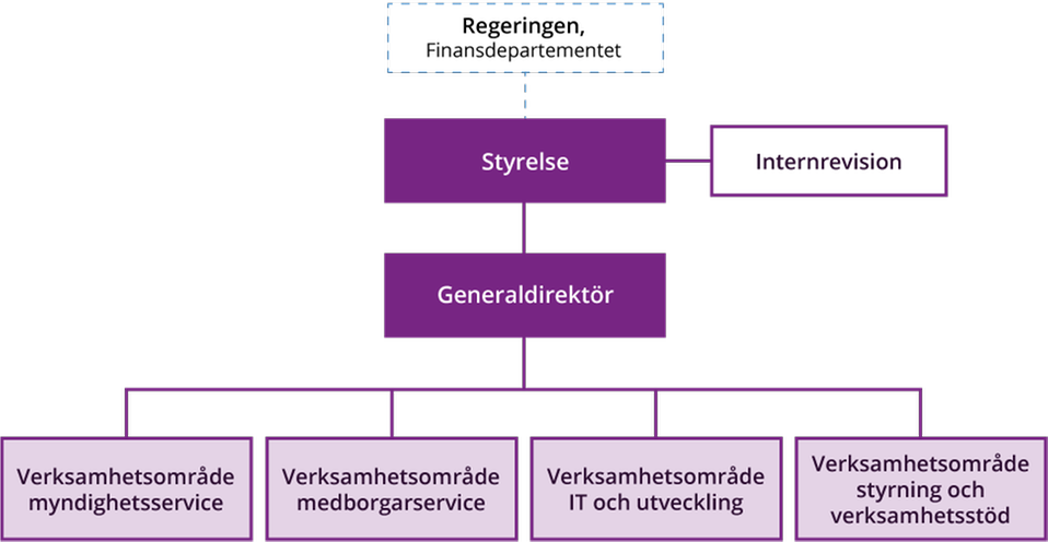 Organisationsschema för Statens servicecenter.