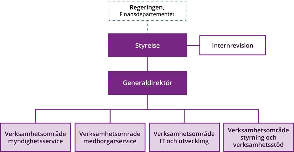 Organisationsschema för Statens servicecenter.