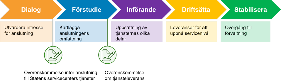 De fem stegen vi arbetar efter: Dialog, förstudie, införande, driftsätta och stabilisera